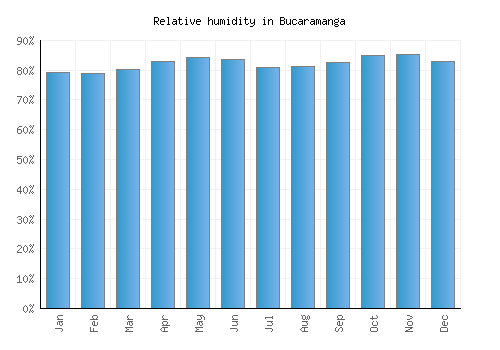 Bucaramanga relative humidity averages