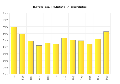 Bucaramanga average daily sunshine chart