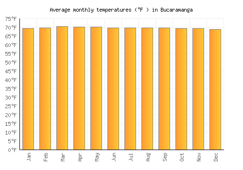 Bucaramanga average temperature chart (Fahrenheit)