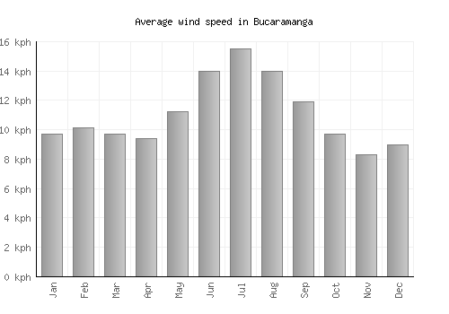 Bucaramanga average winspeed by month (km/h)