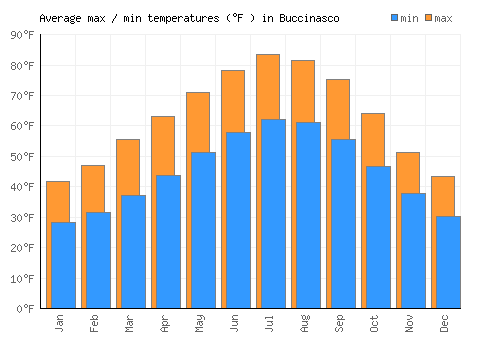 Buccinasco average minimum / maximum temperatures (Fahrenheit)