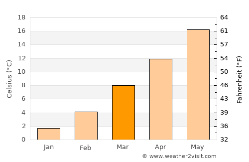 Buccinasco average temperature in March