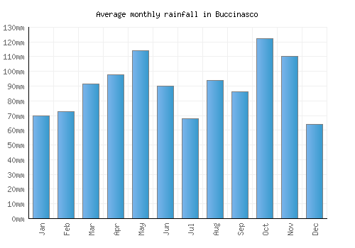 Buccinasco monthly rainfall chart (mm)
