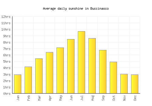 Buccinasco average daily sunshine chart