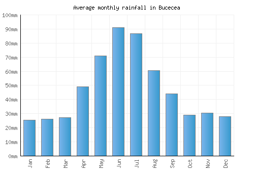 Bucecea monthly rainfall chart (mm)