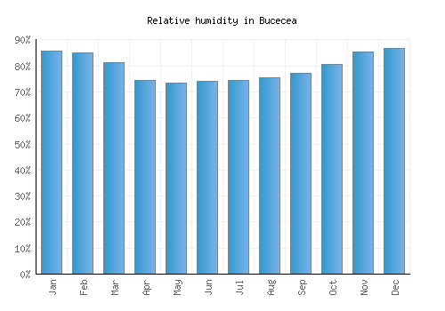 Bucecea relative humidity averages