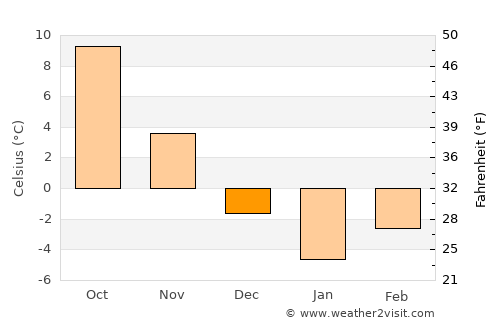 Bucecea average temperature in December