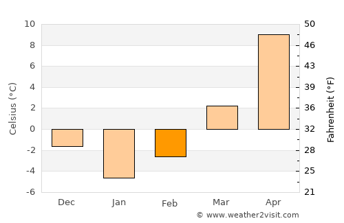 Bucecea average temperature in February
