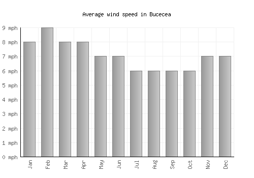 Bucecea average winspeed by month (mph)