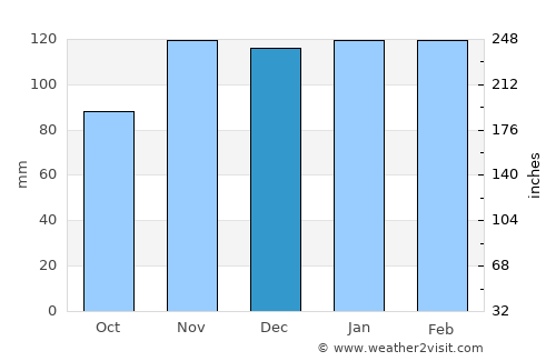 Bucelas average rain in December