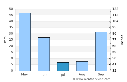 Bucelas average rain in July