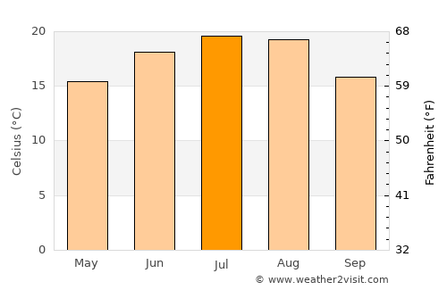 Bucerdea-Grânoasă average temperature in July