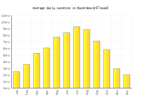 Bucerdea-Grânoasă average daily sunshine chart