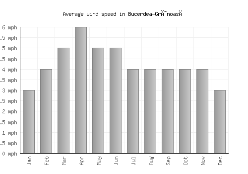 Bucerdea-Grânoasă average winspeed by month (mph)
