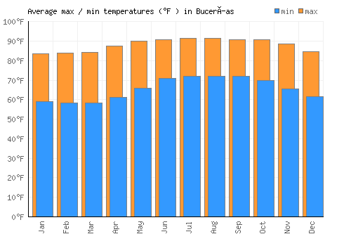 Bucerías average minimum / maximum temperatures (Fahrenheit)