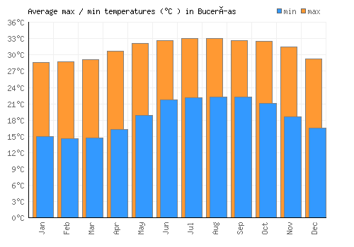 Bucerías average minimum / maximum temperatures (Celsius)