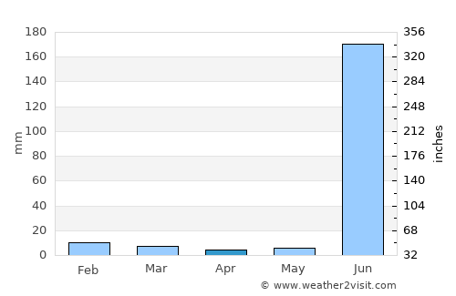 Bucerías average rain in April