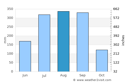 Bucerías average rain in August