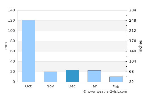 Bucerías average rain in December