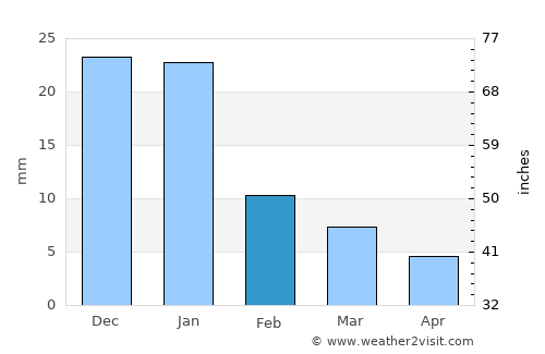 Bucerías average rain in February