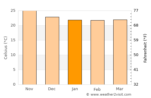 Bucerías average temperature in January