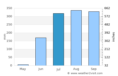 Bucerías average rain in July