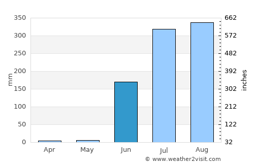 Bucerías average rain in June