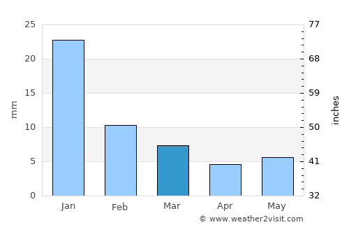 Bucerías average rain in March