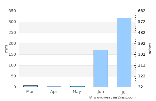 Bucerías average rain in May