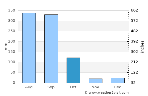 Bucerías average rain in October