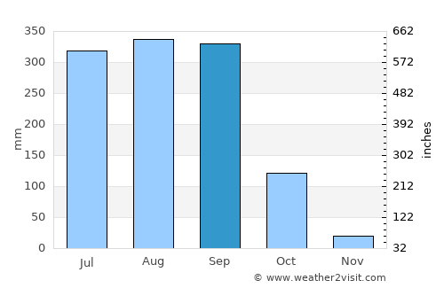 Bucerías average rain in September