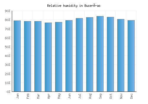 Bucerías relative humidity averages