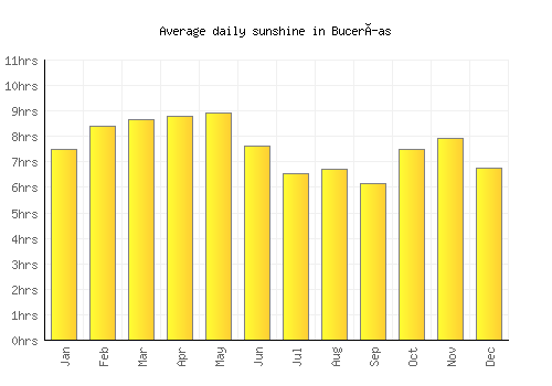 Bucerías average daily sunshine chart