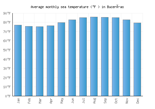 Bucerías average sea temperature chart (Fahrenheit)