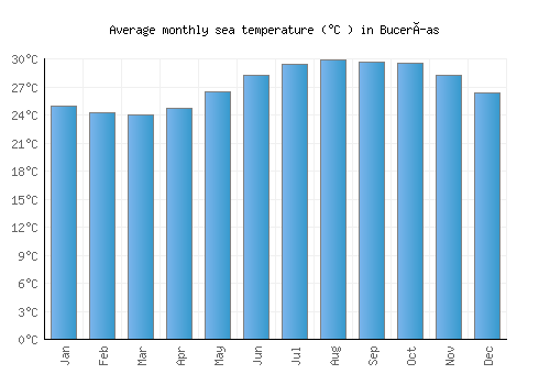 Bucerías average sea temperature chart (Celsius)