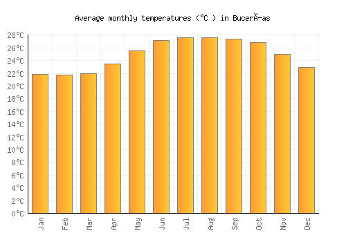 Bucerías average temperature chart (Celsius)