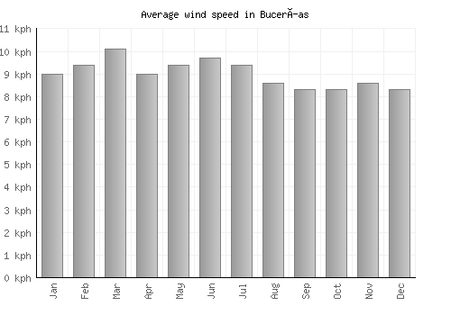Bucerías average winspeed by month (km/h)