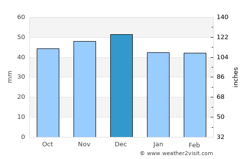 Buceş average rain in December