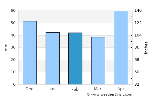 Buceş average rain in February