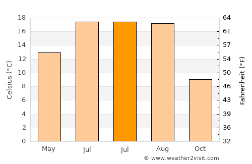 Buceş average temperature in July
