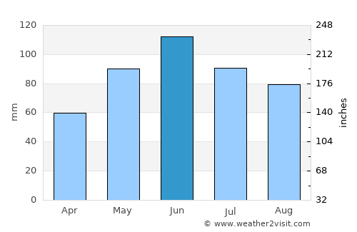 Buceş average rain in June