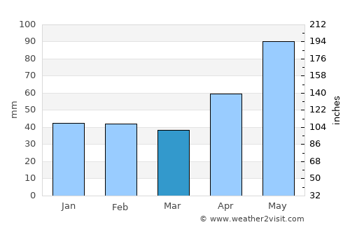 Buceş average rain in March