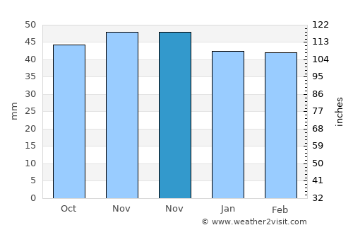 Buceş average rain in November