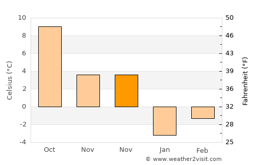 Buceş average temperature in November