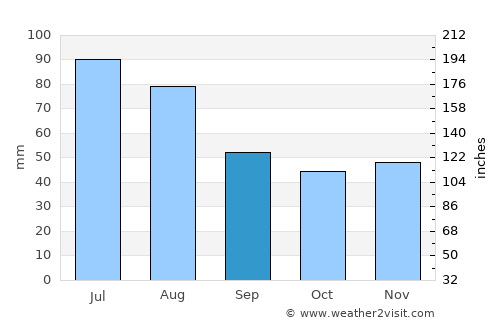 Buceş average rain in September