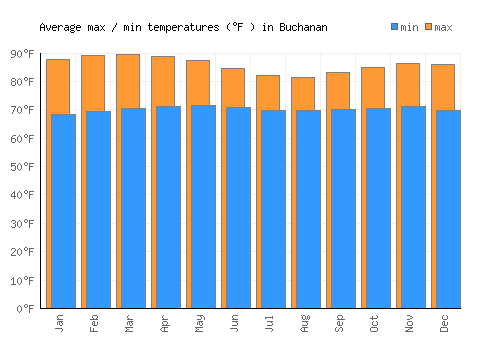 Buchanan average minimum / maximum temperatures (Fahrenheit)