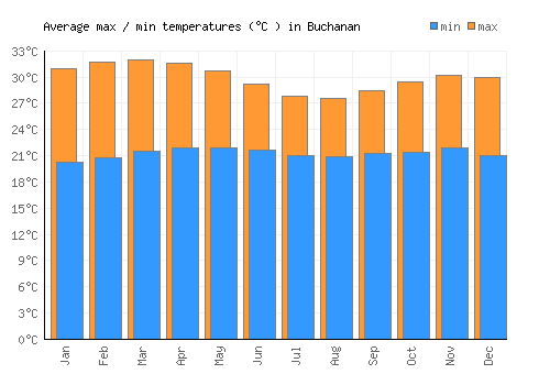 Buchanan average minimum / maximum temperatures (Celsius)