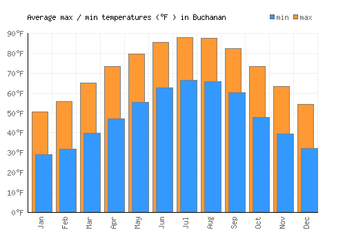 Buchanan average minimum / maximum temperatures (Fahrenheit)