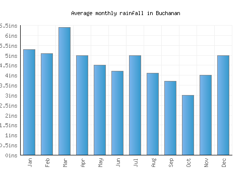 Buchanan monthly rainfall chart (inches)
