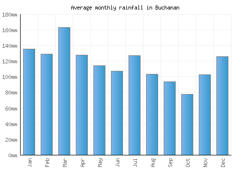 Buchanan monthly rainfall chart (mm)